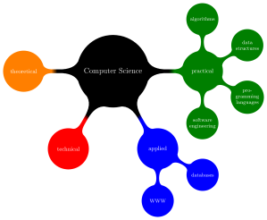 computer-science-mindmap